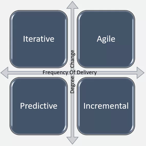 project life cycles Agile Predictive waterfall Iterative Incremental